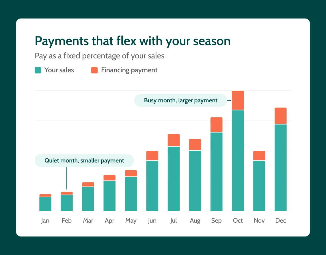 Seasonal business financing chart showing payments that flex with monthly sales